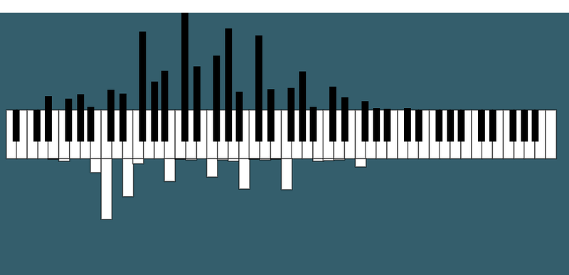Illustration for article titled Visualizing the Notes Played in Songs on a Piano-Turned-Histogram